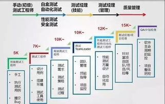 软件测试是怎样一个行业 好就业吗 工资高吗