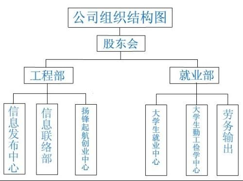 相关公司组织结构图