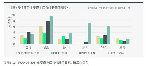 数字自贸区设立这一年 细数北京商业地产市场之 变