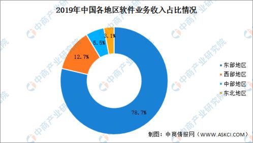 中国软件行业区域发展差异明显 北京仍是软件业务收入第一城 图